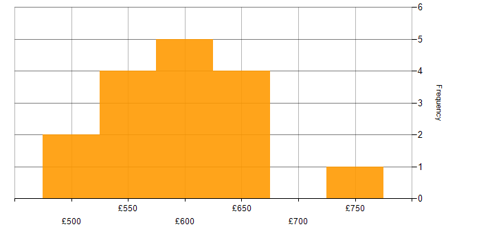 Daily rate histogram for Project Manager in Warwickshire