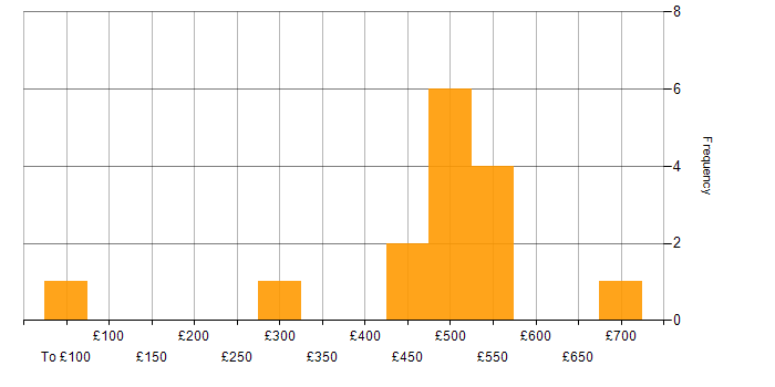 Daily rate histogram for Project Manager in West Sussex