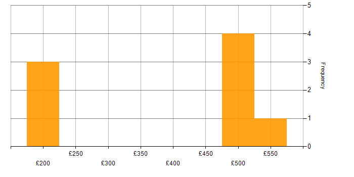 Daily rate histogram for Project Manager in Worcester