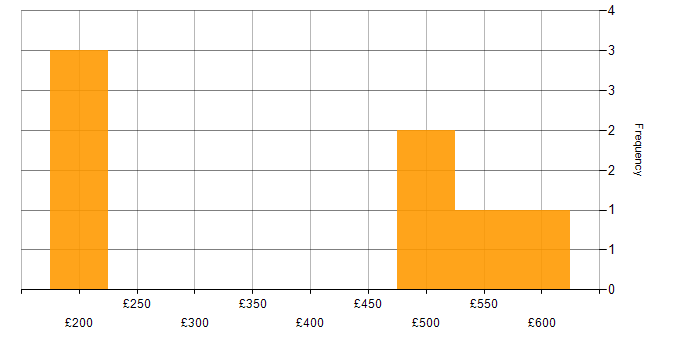 Daily rate histogram for Project Manager in Worcestershire