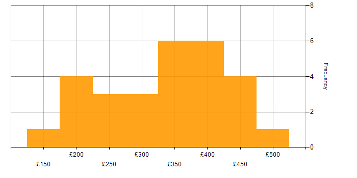 Daily rate histogram for Project Officer in England