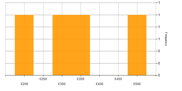 Daily rate histogram for Project Officer in the North of England