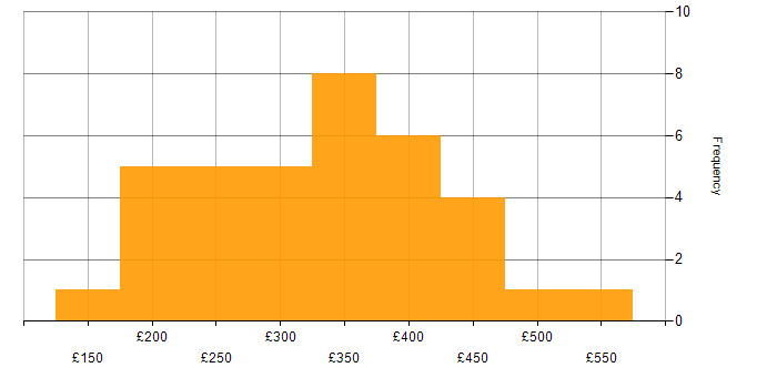 Daily rate histogram for Project Officer in the UK