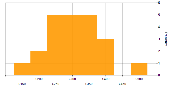 Daily rate histogram for Project Officer in the UK excluding London