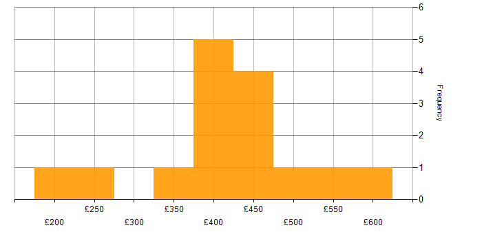 Daily rate histogram for Project Planner in the UK