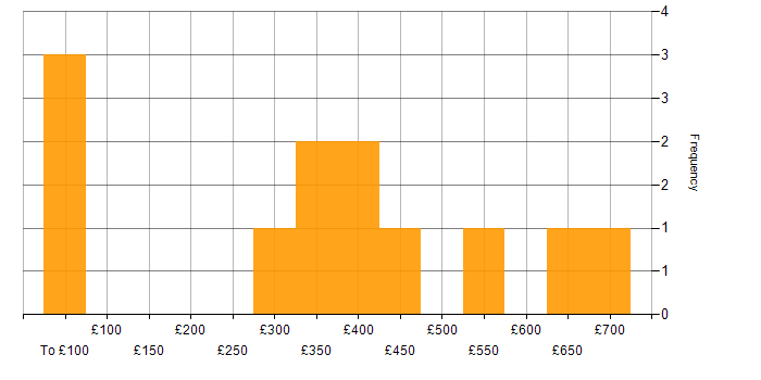 Daily rate histogram for Project Planning in Berkshire