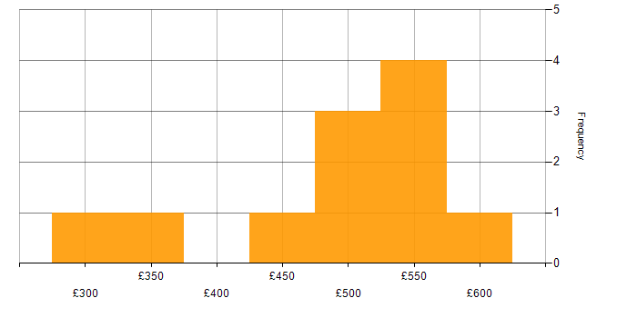Daily rate histogram for Project Planning in Central London