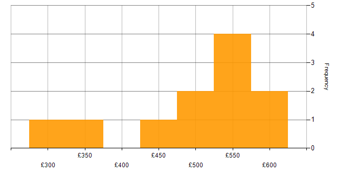Daily rate histogram for Project Planning in the City of London