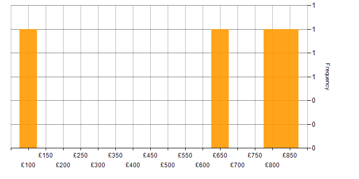 Daily rate histogram for Project Planning in Edinburgh