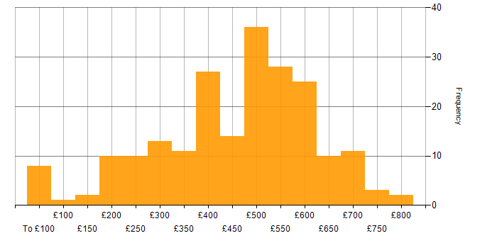 Daily rate histogram for Project Planning in England