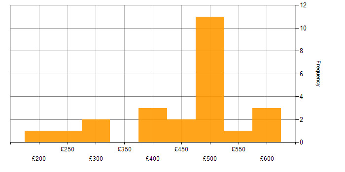 Daily rate histogram for Project Planning in the North of England
