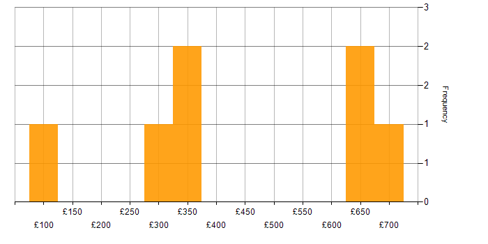 Daily rate histogram for Project Planning in Surrey