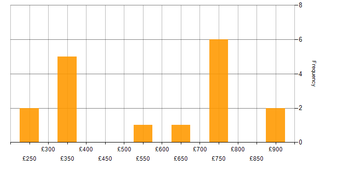 Daily rate histogram for Project Roadmap in England