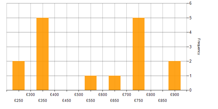 Daily rate histogram for Project Roadmap in the UK
