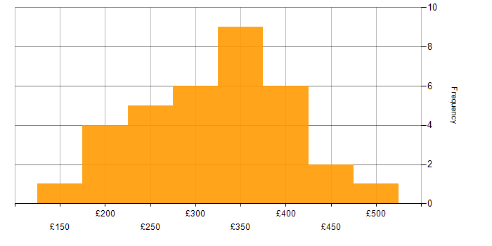 Daily rate histogram for Project Support Officer in the UK