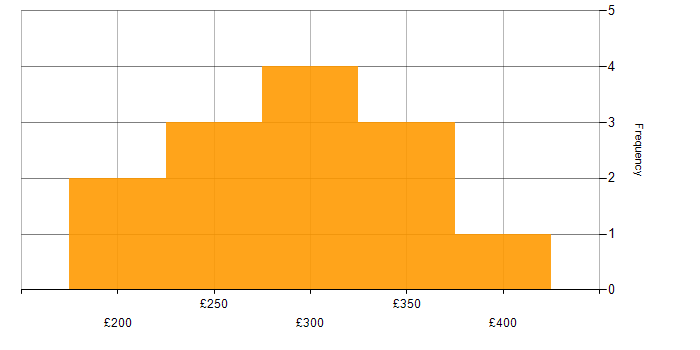 Project Support Officer daily rate histogram for jobs with a WFH option