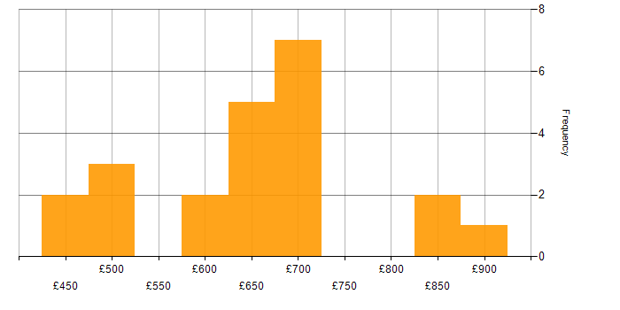 Daily rate histogram for Prometheus in Central London