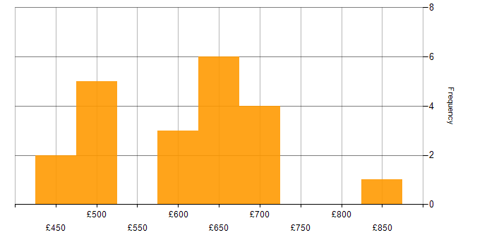 Daily rate histogram for Prometheus in the City of London