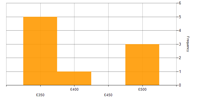 Daily rate histogram for Prometheus in Croydon