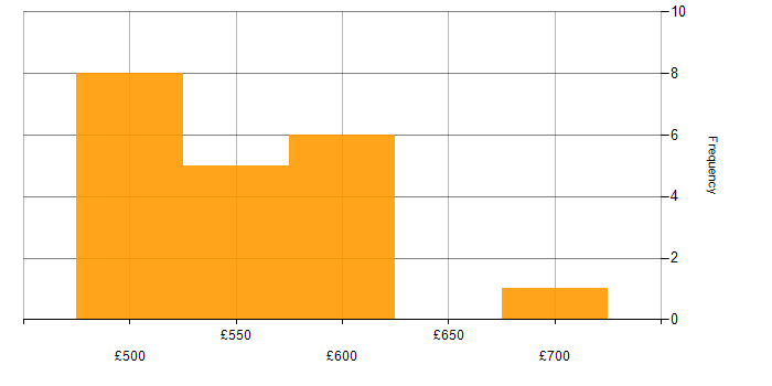 Daily rate histogram for Prometheus in Gloucestershire