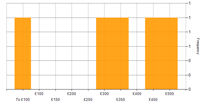 Daily rate histogram for Prometheus in Hounslow