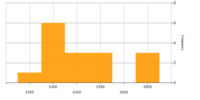 Daily rate histogram for Prometheus in Scotland