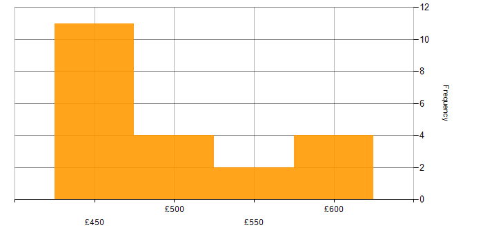 Daily rate histogram for Prometheus in the South East