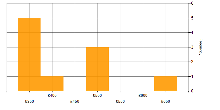 Daily rate histogram for Prometheus in South London