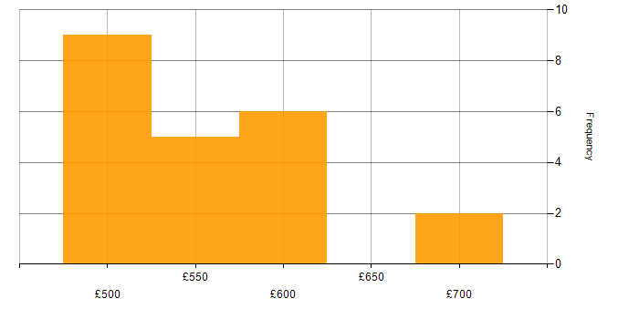Daily rate histogram for Prometheus in the South West