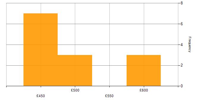 Daily rate histogram for Prometheus in the Thames Valley