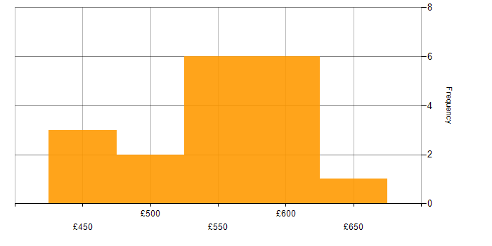 Daily rate histogram for Prometheus in Yorkshire