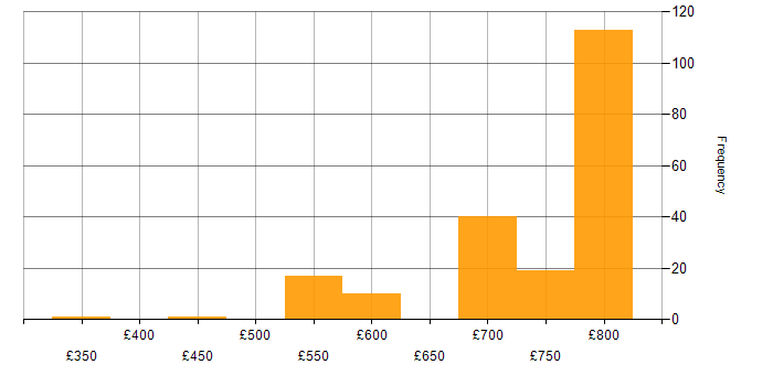 Daily rate histogram for Protocol Buffers in England