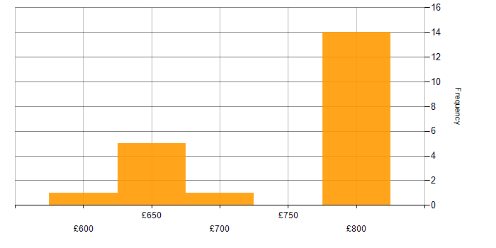 Daily rate histogram for Prototyping in Basingstoke