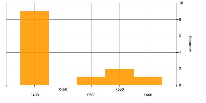 Daily rate histogram for Prototyping in Glasgow