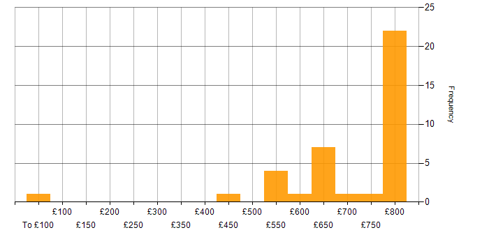 Daily rate histogram for Prototyping in Hampshire