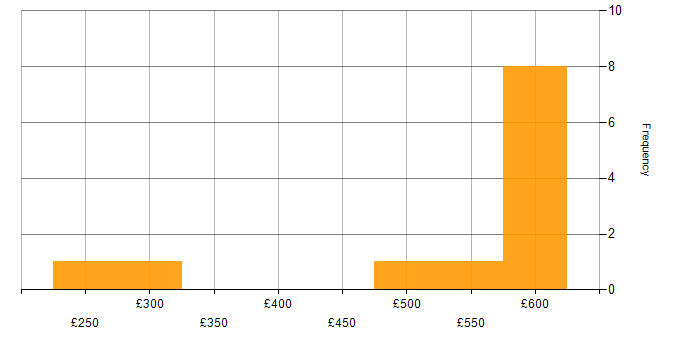 Daily rate histogram for Prototyping in Leeds