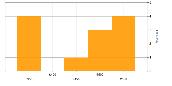 Daily rate histogram for Prototyping in the North West