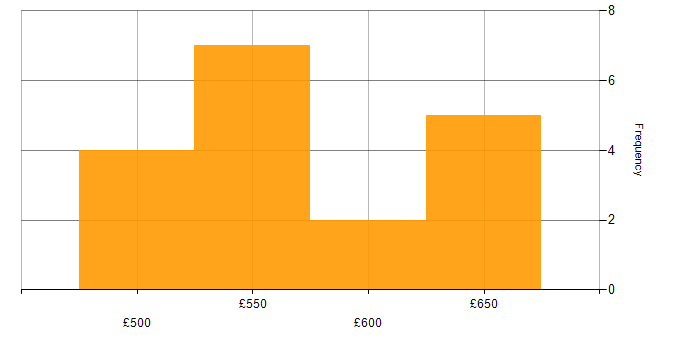Daily rate histogram for Prototyping in the Thames Valley