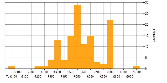 Daily rate histogram for Prototyping in the UK excluding London