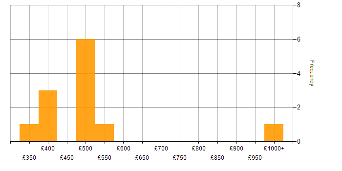 Daily rate histogram for Prototyping in the West Midlands