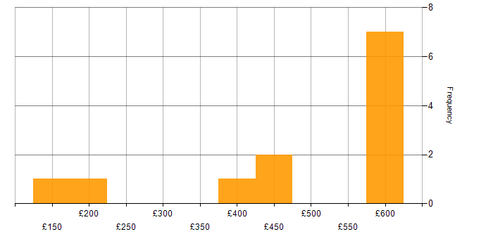 Daily rate histogram for PSTN in England