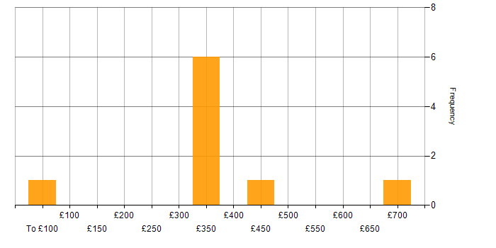Daily rate histogram for Psychology in England