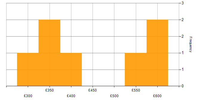 Daily rate histogram for PTC in England