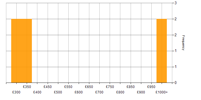 Daily rate histogram for PTC Creo in Gloucestershire