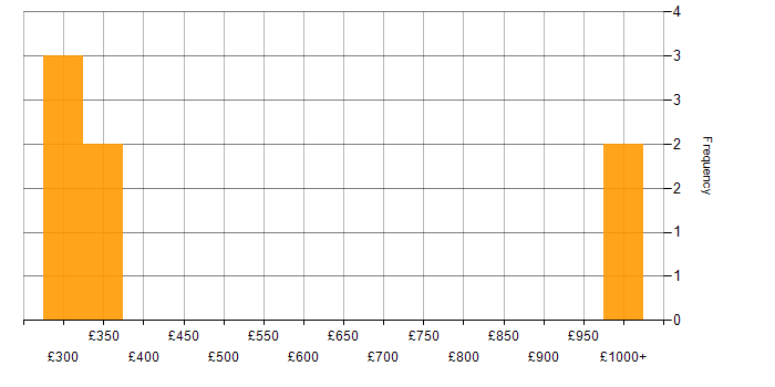 Daily rate histogram for PTC Creo in the UK excluding London