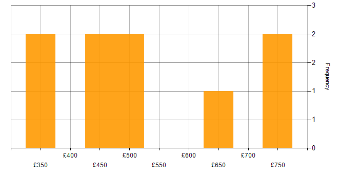 Daily rate histogram for Public Cloud in Berkshire