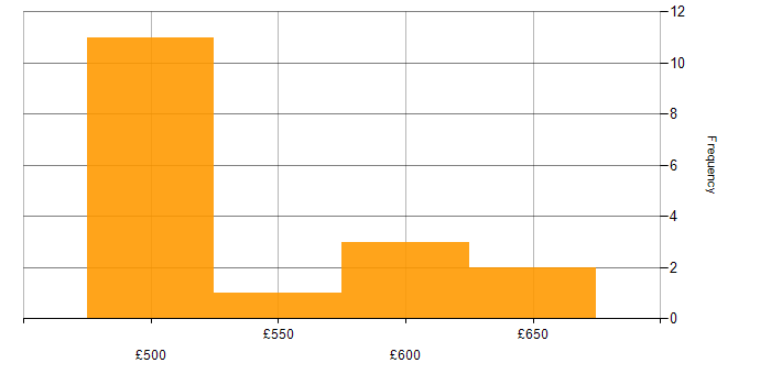 Daily rate histogram for Public Cloud in Cardiff