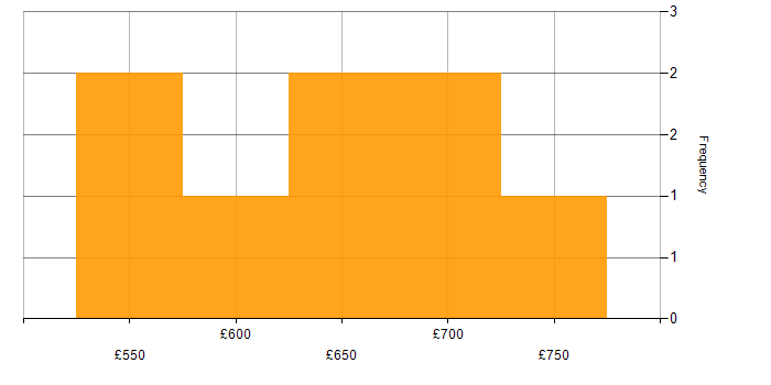 Daily rate histogram for Public Cloud in the City of London