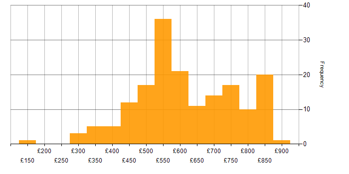 Daily rate histogram for Public Cloud in England