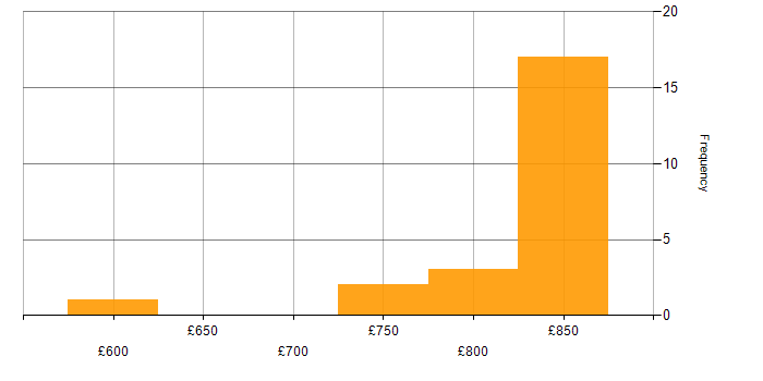 Daily rate histogram for Public Cloud in Manchester